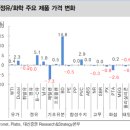 8/26일 월요일 HDPE-고밀도 폴리에틸렌가격및전망 이미지