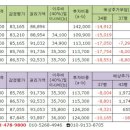 둔촌주공 이주완료, 4월초 가설펜스 설치작업 시작? 철거? 이미지