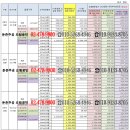 둔촌주공 조합원분양가, 일반분양가, 비례율, 개략적인 추가분담금(환급금) 내역 및 시세 이미지