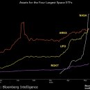 » 미국 우주 테마 ETF 가운데 선두 자리에 올라선 NASA(Tema Space Innovators ETF) 이미지