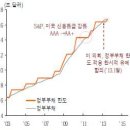 ＜이슈＞ 미국의 국가부도 위기와 우리의 미래 이미지