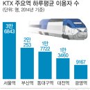 KTX 광명역 개통 11주년 이미지