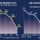 삼성전자 22년 분기별 영업이익 추이 이미지