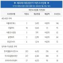 여론조사 업체들 현황 : 직원수 / 평균연봉 / 매출액 / 조사건수 이미지