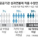 공공기관 성과연봉제 도입/확대, 성과주의 관련 글 1 (~2015년) 이미지