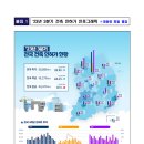 ‘23년 3분기 건축 허가·착공·준공 현황 이미지