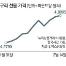 &#34;구리 미리 쟁여놓자&#34;… 선물가격 9개월來 최고 이미지