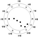 2. 육합(六合)과 육충(六沖) 이미지