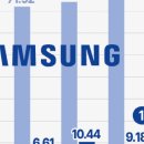 [기사공유]삼성전자 겨울 길어지나…올해도 메모리 수익성 반등 ‘글쎄’ 이미지