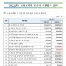 [2022년도 보육교직원 인건비 단가, 연차계산법, 최저임금고시] 이미지