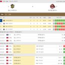 대만: CPBL - 퍼스트 스테이지(순위,최근전적) 이미지