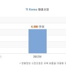 TI코리아 채용ㅣCQE Internship(인턴) 모집공고 (~1/8) 이미지