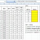 FREQUENCY 함수 사용법 이미지