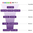 🚚 [Week 5] 마켓컬리의 Growth Point와 퍼널 분석 | 코드스테이츠 PMB 12기