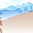 쓰나미의 원리 : 순식간에 모든 것을 쓸어버리는 파도 이미지