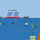 수상 태양광 모니터링 및 경제성 분석 및 시스템 개발: 이미지