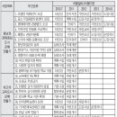 민선5기 김맹곤시장의 초반 청사진... 이미지