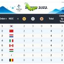 [오피셜] 대한민국, 2022 동계올림픽 쇼트트랙 전체 1위로 마감 이미지