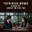 주식회사 뉴웨이헬스케어 | 다단계 회사의 생존율은 9.8%입니다.(2025년 1월 31일 기준)
