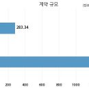주식회사 씨앤지