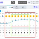 Re: 양주 온릉 탐방하는 날(1월 13일) 날씨예보 이미지