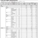 2024 제3회 서울시 지방공무원(7급 등) 임용시험 경쟁률 이미지