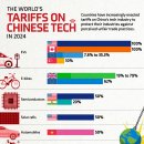 어떤 나라들이 중국의 기술에 관세를 부과하고 있을까? 이미지