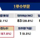 아니 1루 표차이봐 이미지