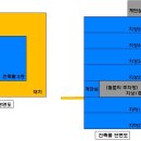 그림으로 풀어본 건축용어정리: 연면적, 건폐율, 용적율 이미지