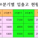 한글2010 분기별 입출고 현황 [ 단축키=블럭합계-Ctrl+shift+S 블럭평균 -Ctrl +Shift+ A ]박학순 네모 8/28 이미지