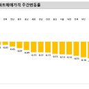 둔촌주공 4억↑·헬리오시티 20억 코앞 - 퍼옴 이미지