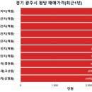 도평리 대주아파트-우림2차아파트 | 우리동네(경기 광주시) 아파트 평당가격 순위 및 전용면적 실거래가