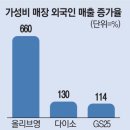 “고가보다 가성비” 알뜰해진 외국 관광객 이미지