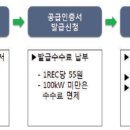 RPS제도 참여 이미지