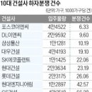 하자분쟁 '통계의 함정'…입주량 고려하니 포스코·DL 적네 이미지