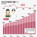 저소득 자영업자 대출 터지기 일보직전 이미지