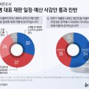 [그래픽] 뉴스1 여론조사-이재명 대표 재판 일정·예산 삭감안 통과 찬반 이미지