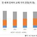 향후 5년 전 세계 인버터시장 추세 분석 ① 이미지