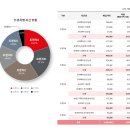 롯데쇼핑㈜ 롯데마트춘천점 | [프로젝토링]1주차_롯데리츠 자산분석