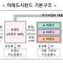 총 12조원 규모의 미래도시펀드 조성 본격 착수 이미지