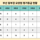 기장실버홈, 정관노인복지센터 | 부산 A등급 요양원 60개 — 북구·동래구 가장 많다