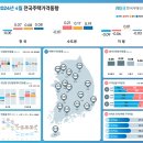전국 주택가격 5개월째 하락…서울은 상승 전환 이미지