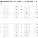 2017년 제35회 문화재수리기술자 필기시험 공통과목 A형, B형 가답안 이미지