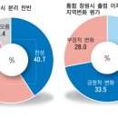 ﻿[마산]‘옛 마산시 분리’ 마산지역 주민 반대 50.9% 이미지