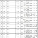 불교 상장례문화의 콘텐츠화 - 음악 콘텐츠(회심곡) 이미지