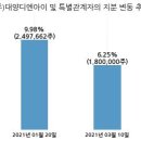 디엔아이엔지니어링주