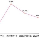 미스 &amp; 미스터트롯 시리즈 시청률 비교 이미지