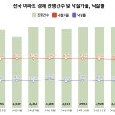 서울 아파트 경매시장, 지역별 양극화 심화 - 퍼옴 이미지