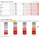 삼전 1년 동안 장기투자 가능할까?