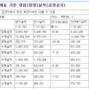 삼성SDI 4분기 잠정실적 이미지